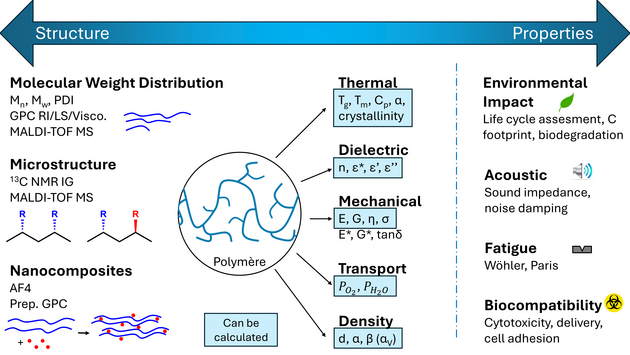 Structure/Properties