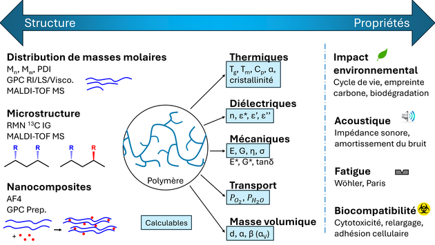 Structure-propriétés